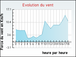 Evolution du vent de la ville L'Isle-d'Espagnac